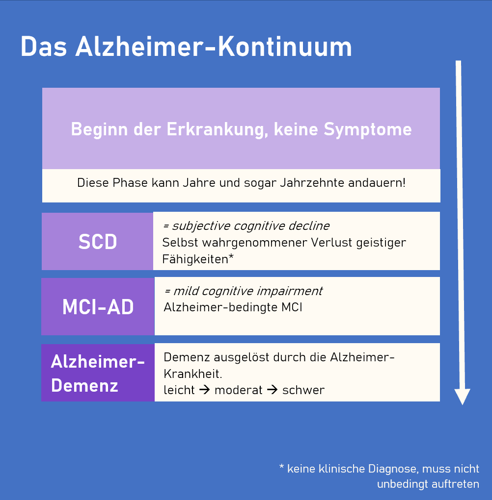 Unterschied Alzheimer und Demenz. Dieses Bild zeigt das Alzheimer-Kontinuum von Beginn der Erkrankung über MCI hin zur Alzheimer-Demenz.
